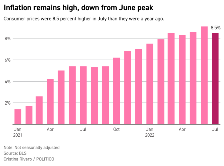 A chart showing that year-over-year inflation was 8.5 percent in July.
