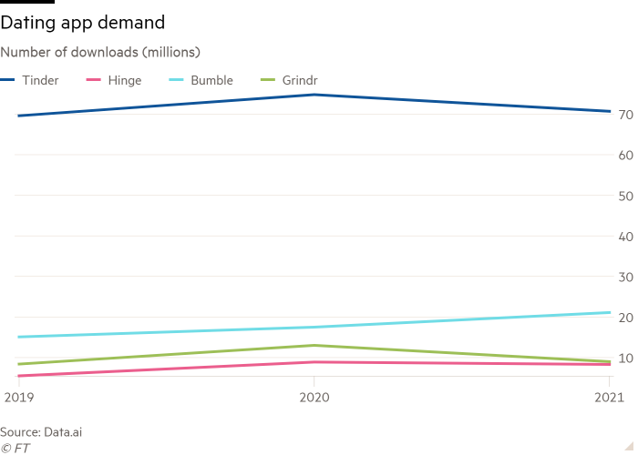 Line chart of Number of downloads (millions) showing Dating app demand