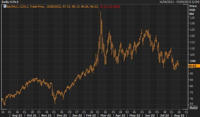 Oil prices fell near on Monday following surprise weakness in Chinese economic data, remaining near the lowest levels since Russia invaded Ukraine in late February.