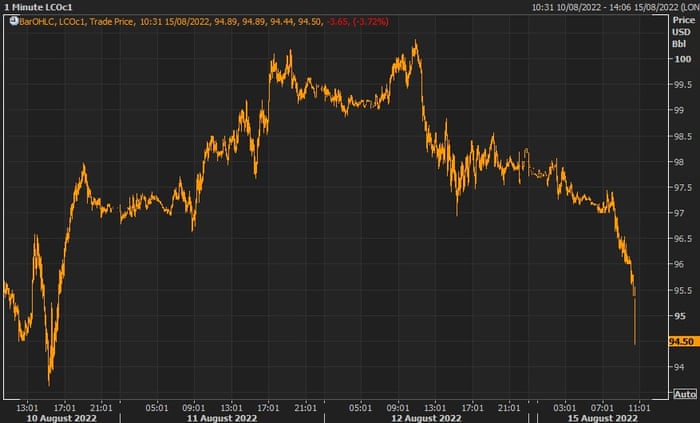 A chart showing that oil prices dropped steeply on Monday morning.