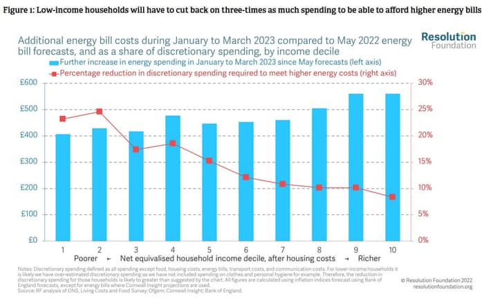 A chart showing that poorer UK households will have to reduce their spending by more than a fifth to pay for energy bills.