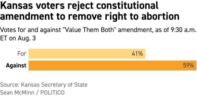 Bar chart showing more votes against the Kansas constitutional amendment