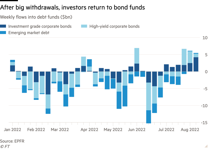 Column chart of Weekly flows into debt funds ($bn) showing After big withdrawals, investors return to bond funds