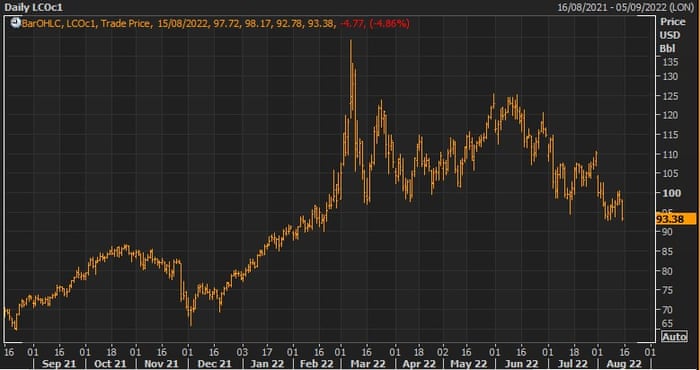 A chart showing that oil prices reached their lowest point since 21 February on Monday.